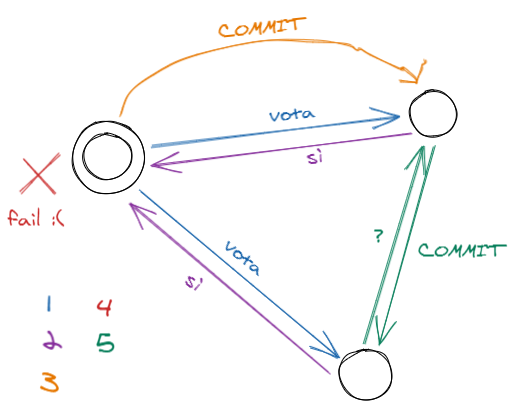 Scenario in which we use the cooperative termination protocol along with the 2PC to propagate the final decision