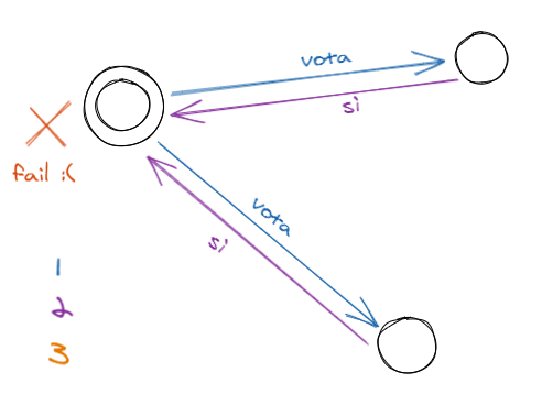 Scenario in 2PC where the coordinator fails before sending the final decision