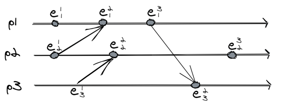 Space-time diagram to represent a distributed computation