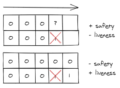 Graphical demonstration of the FLP theorem, highlighting the consequences on safety and liveness