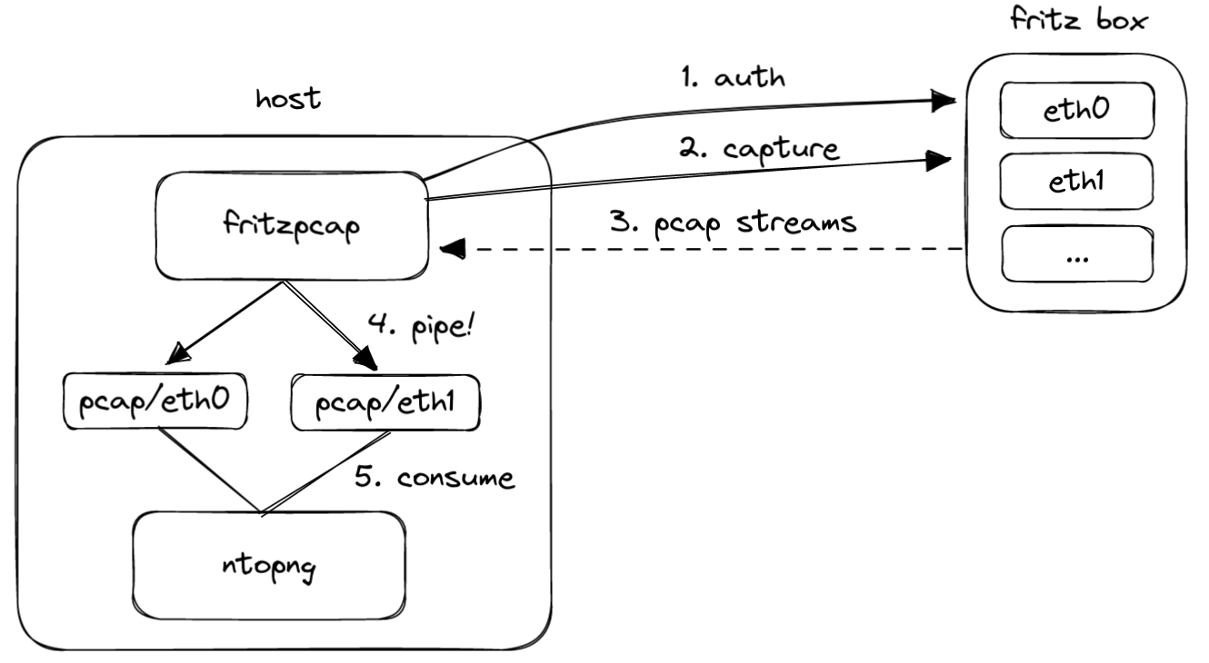 A diagram of the system to build, in which an object called fritzpcap communicates to the Fritz!Box by first authenticating, then starting and downloading the packet capture streams, and then passing the streams to some pipes, which are read/consumed by ntopng